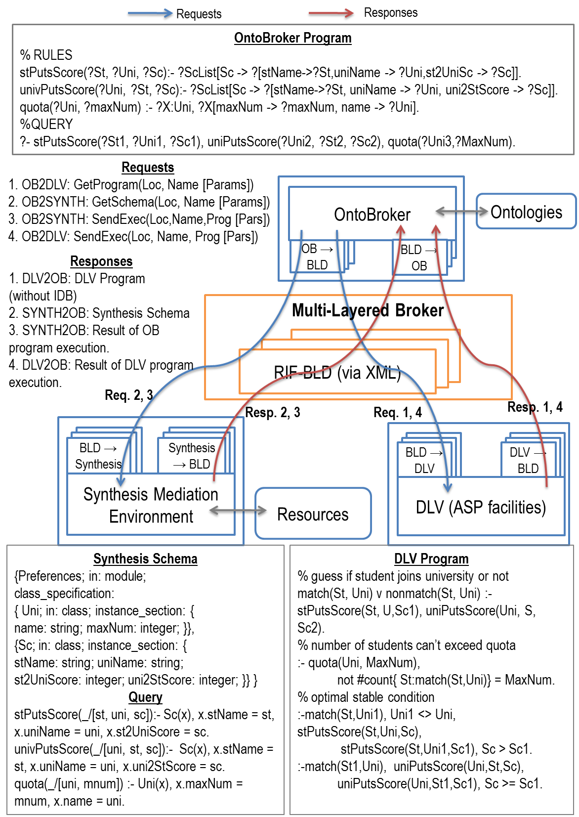 An assignment of applicants to colleges infrastructure example